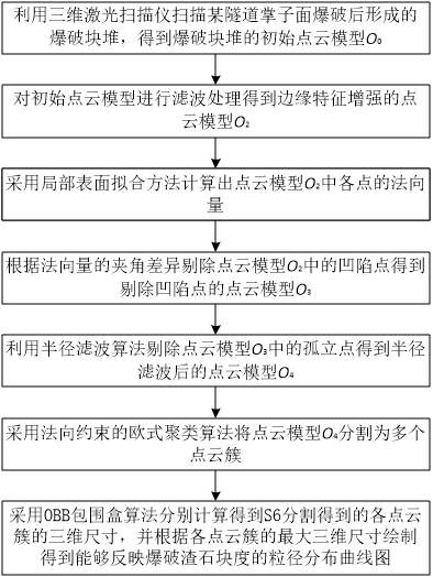 基于三維激光點(diǎn)云的爆破渣石塊度識別方法、介質(zhì)及設(shè)備