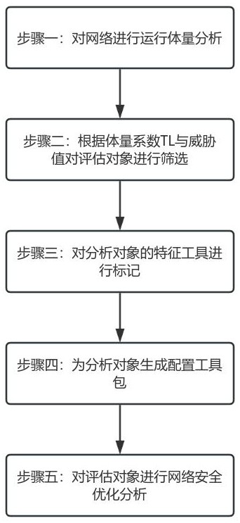 一種基于人工智能的網(wǎng)絡(luò)安全智能運(yùn)營(yíng)方法與流程