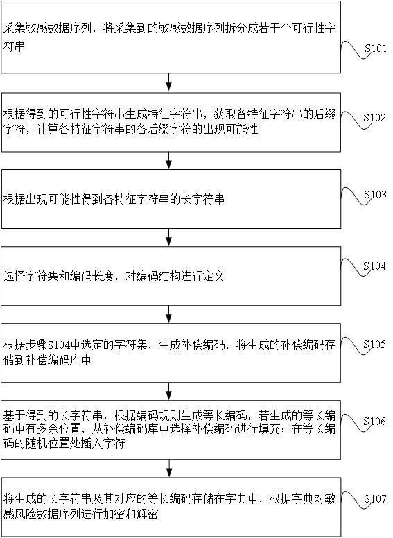 一種基于人工智能的數據安全處理方法與流程