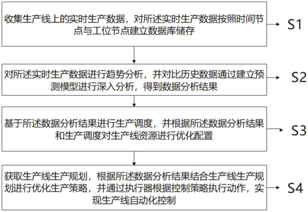 一種用于智能制造生產(chǎn)控制系統(tǒng)的制作方法