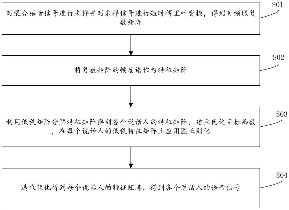 基于低秩分解和圖正則化的多說話人語音分離方法及系統(tǒng)