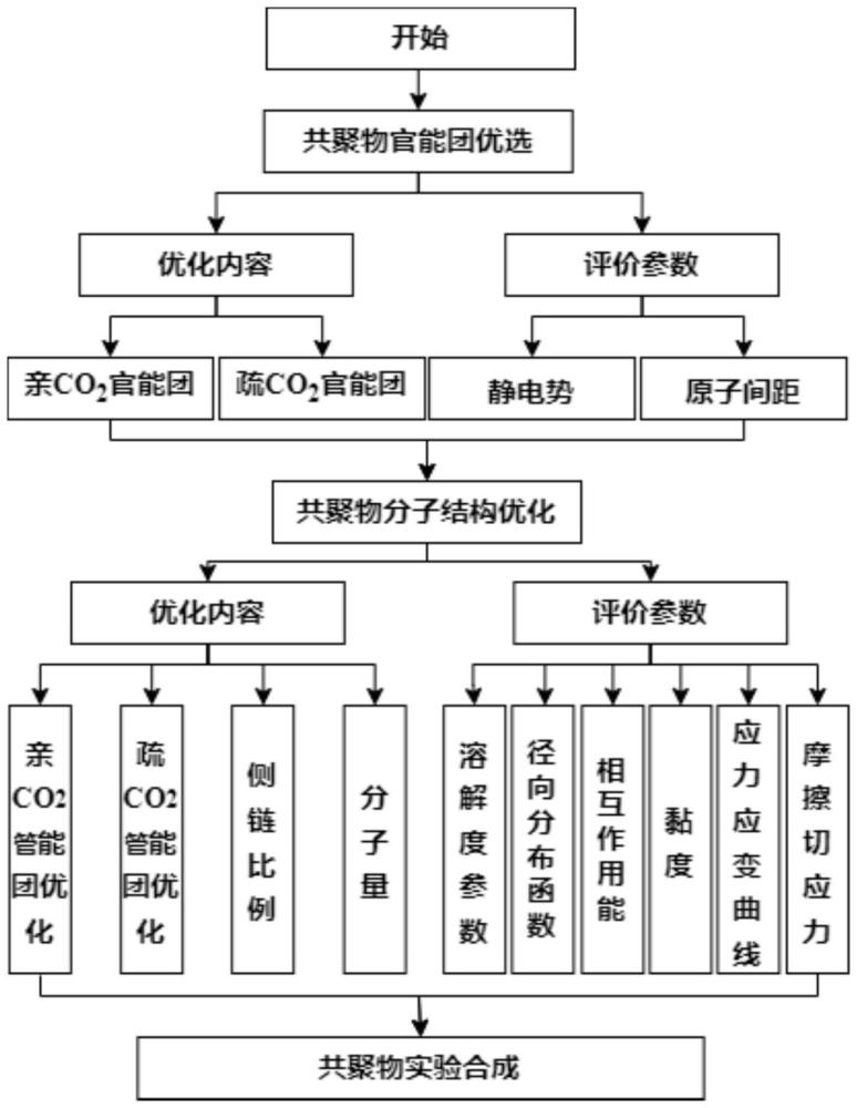 一種超臨界二氧化碳壓裂液攜砂增強劑的設(shè)計與合成方法