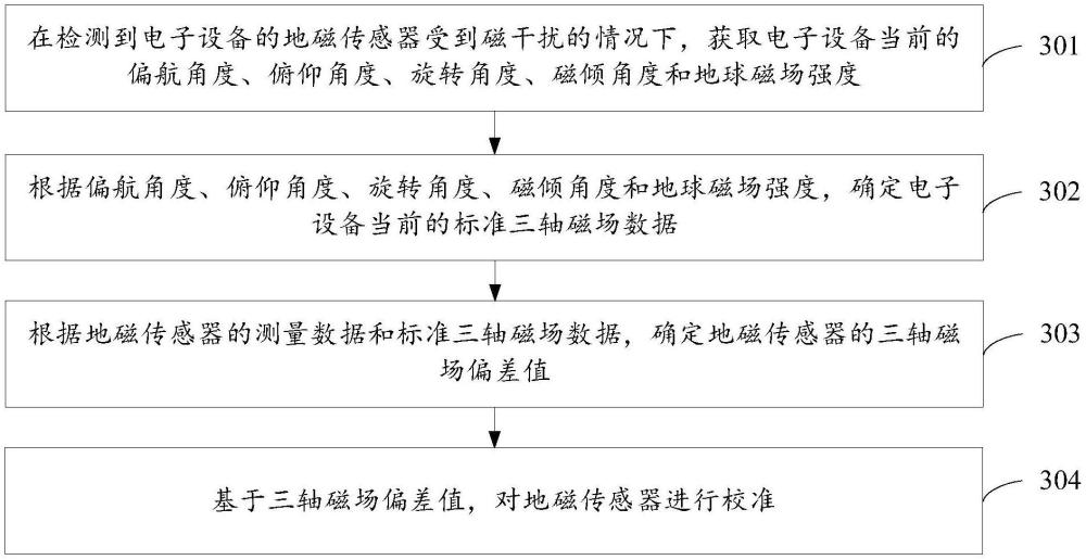 地磁傳感器校準(zhǔn)方法、裝置及電子設(shè)備與流程