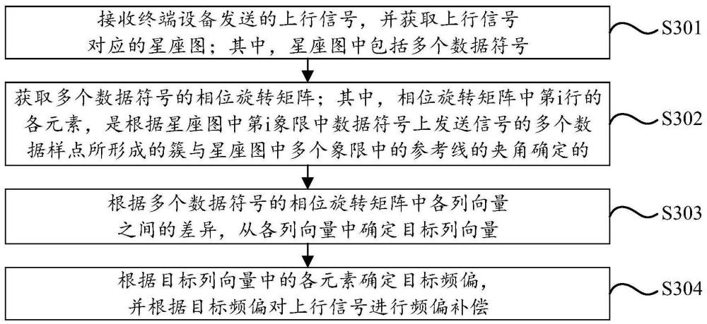 上行信號(hào)的頻偏補(bǔ)償方法、裝置、接入網(wǎng)設(shè)備及存儲(chǔ)介質(zhì)與流程