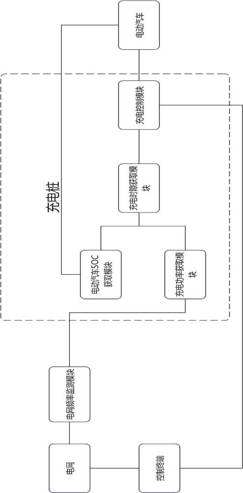 一種電動汽車有序充電控制系統(tǒng)及方法與流程