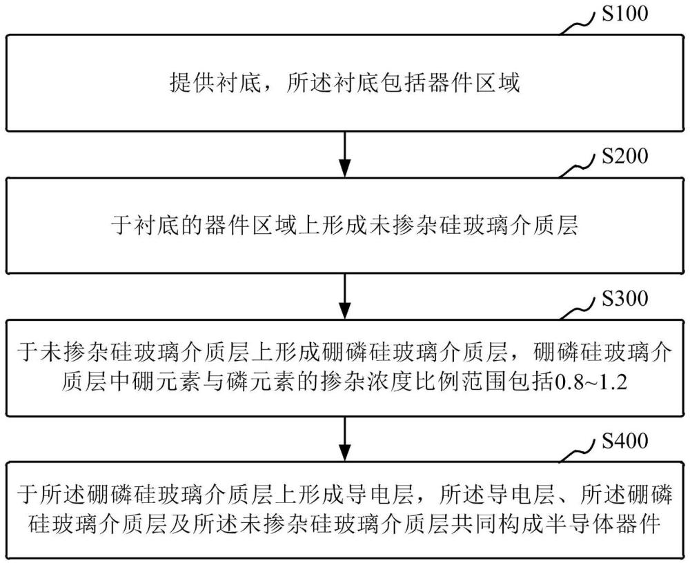 半導(dǎo)體器件制造方法及半導(dǎo)體器件與流程