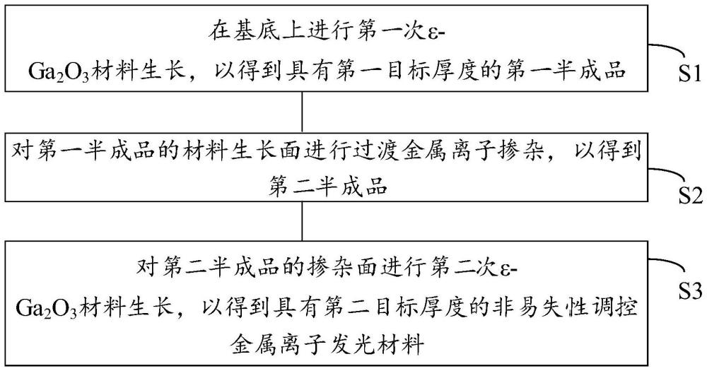 一種鐵電非易失動態(tài)調控金屬離子發(fā)光的材料設計方法