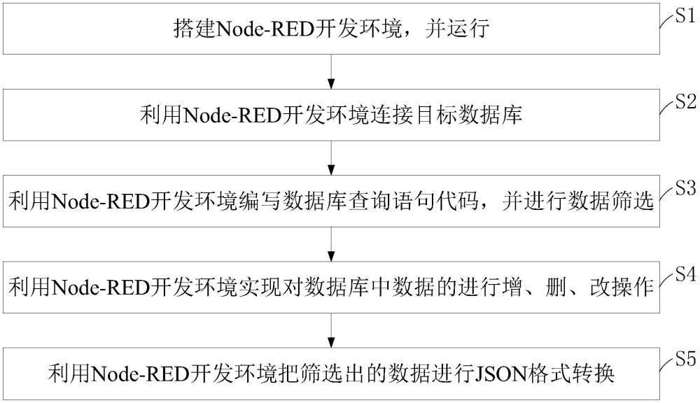 利用開發(fā)工具的數(shù)據(jù)庫數(shù)據(jù)在物聯(lián)網(wǎng)中的轉(zhuǎn)換方法及系統(tǒng)與流程