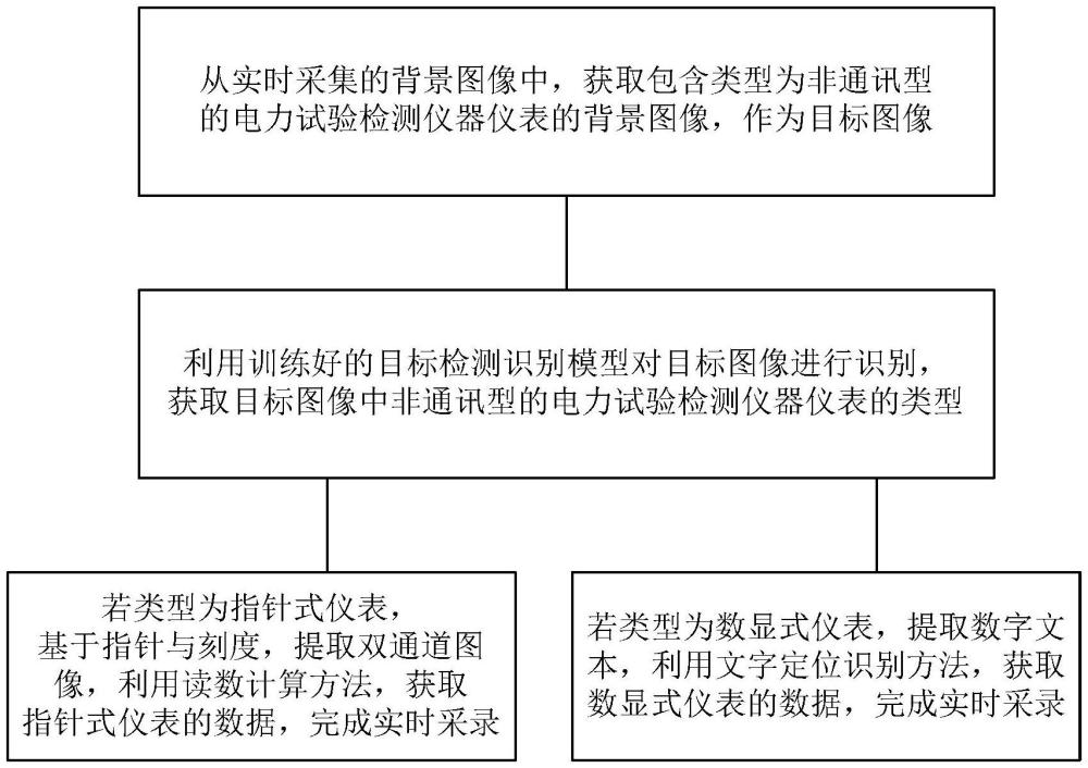 一種電力試驗檢測儀器儀表實時采錄方法、裝置及設(shè)備與流程