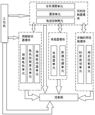 一種電纜提升就位裝置的伺服控制系統(tǒng)、方法及存儲介質(zhì)與流程