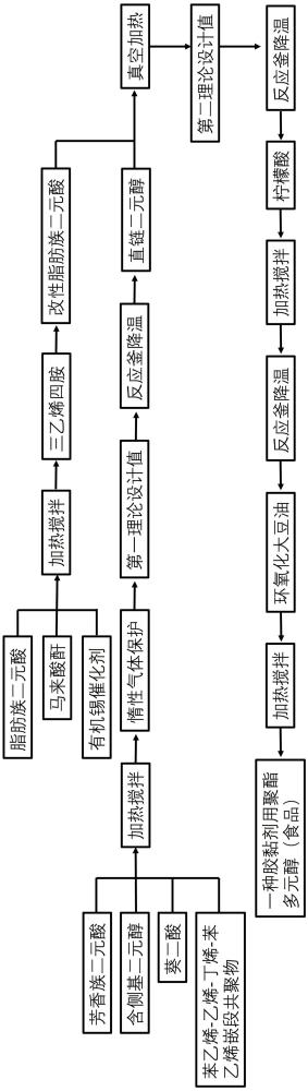 一種膠粘劑用聚酯多元醇及其制備方法和應(yīng)用與流程