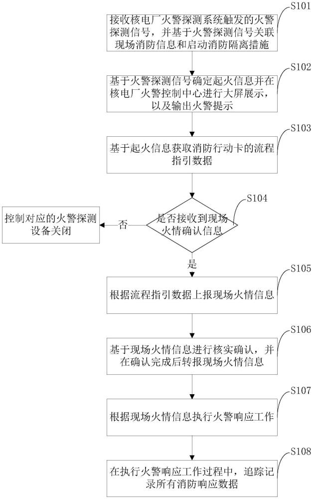 核電廠智能化火警響應方法、系統(tǒng)、存儲介質和電子設備與流程