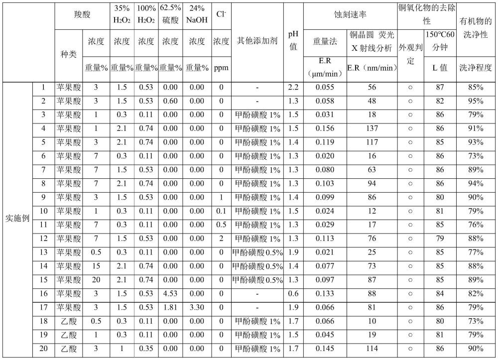 洗凈劑、洗凈方法及補給液與流程