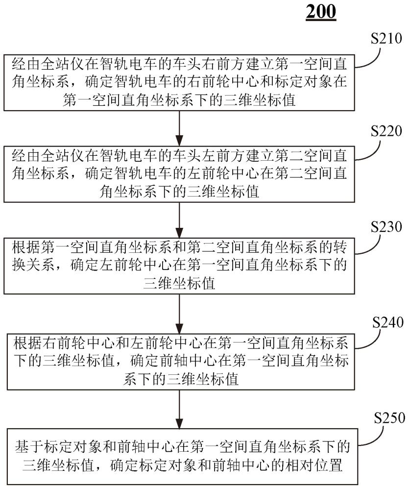 用于智軌電車(chē)的相對(duì)位置標(biāo)定方法、系統(tǒng)、裝置及介質(zhì)與流程