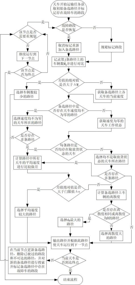 一種基于AMHS系統(tǒng)的天車路徑重規(guī)劃方法、裝置、設(shè)備及介質(zhì)與流程