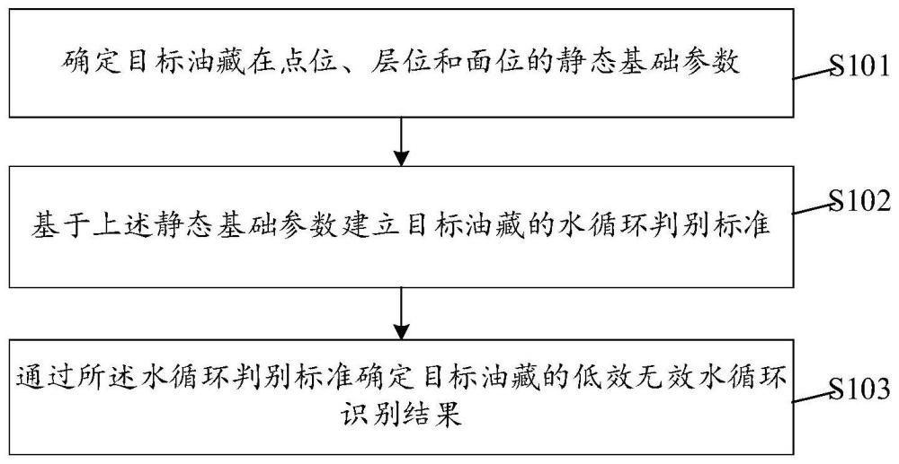 油藏目標(biāo)油藏的識(shí)別方法及相關(guān)設(shè)備與流程