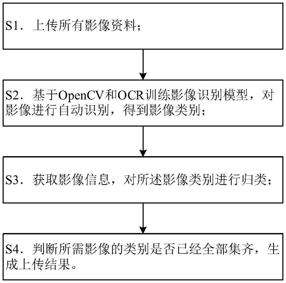 一種汽車(chē)貸款影像錄入的方法及系統(tǒng)與流程