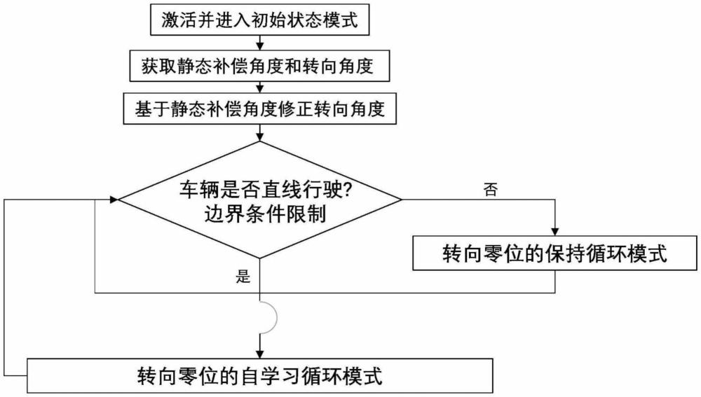 用于轉(zhuǎn)向系統(tǒng)的轉(zhuǎn)向零位的自學(xué)習(xí)方法、控制裝置、轉(zhuǎn)向系統(tǒng)和車(chē)輛與流程