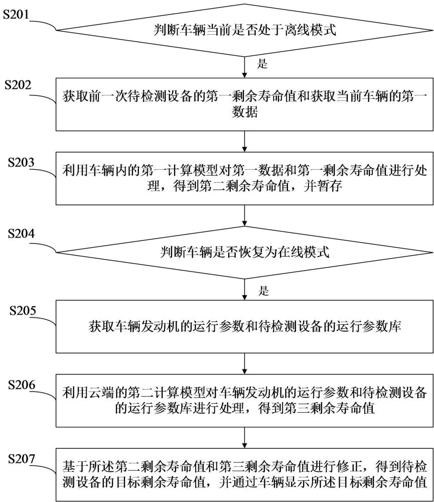 一種設備的剩余壽命處理方法、裝置、電子設備及車輛與流程