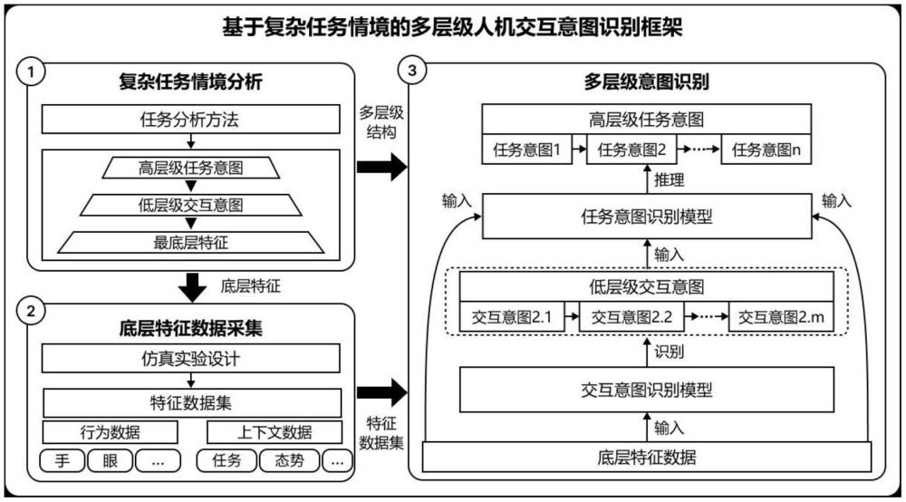 一種面向復(fù)雜任務(wù)情境的多層級人機交互意圖識別方法