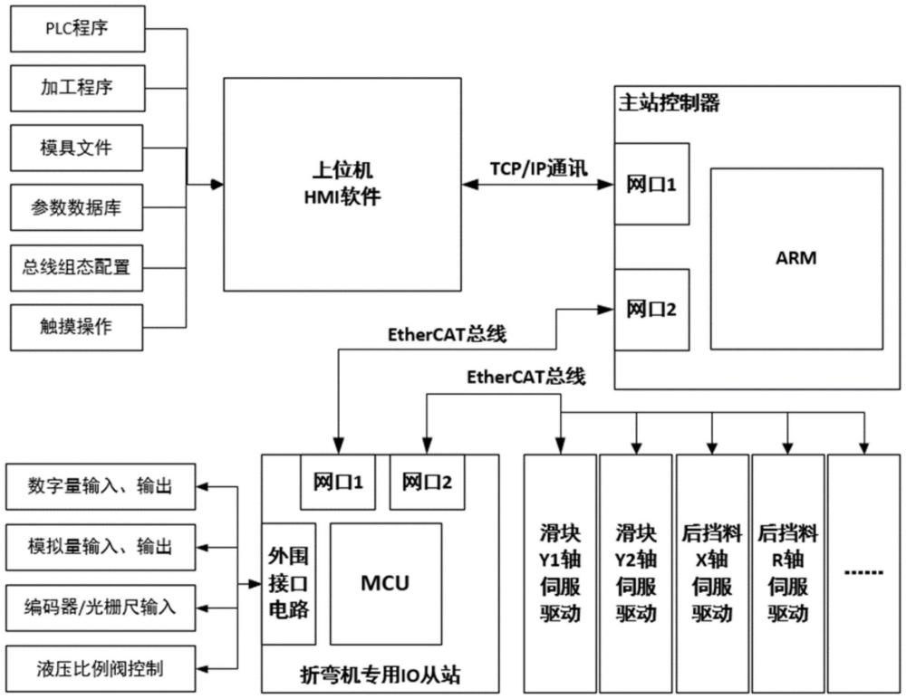 一種折彎機控制方法與流程