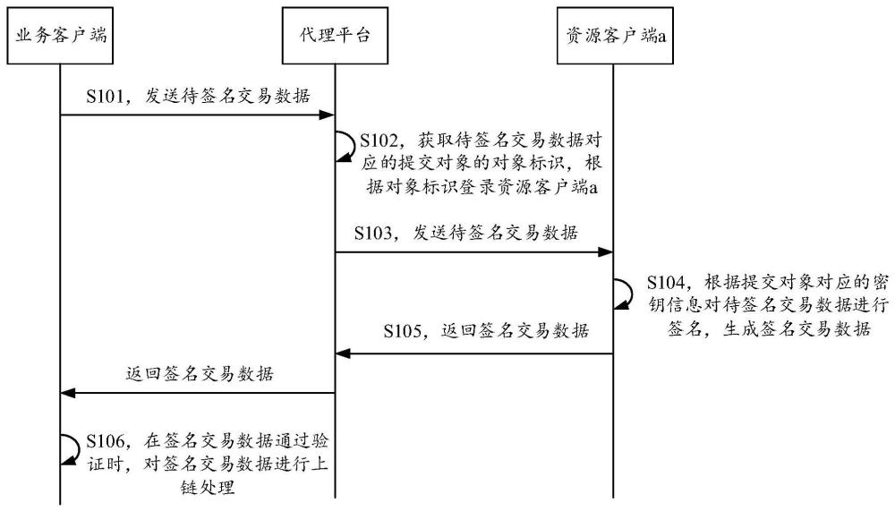 基于區(qū)塊鏈的數(shù)據(jù)處理方法、裝置、設(shè)備以及介質(zhì)與流程