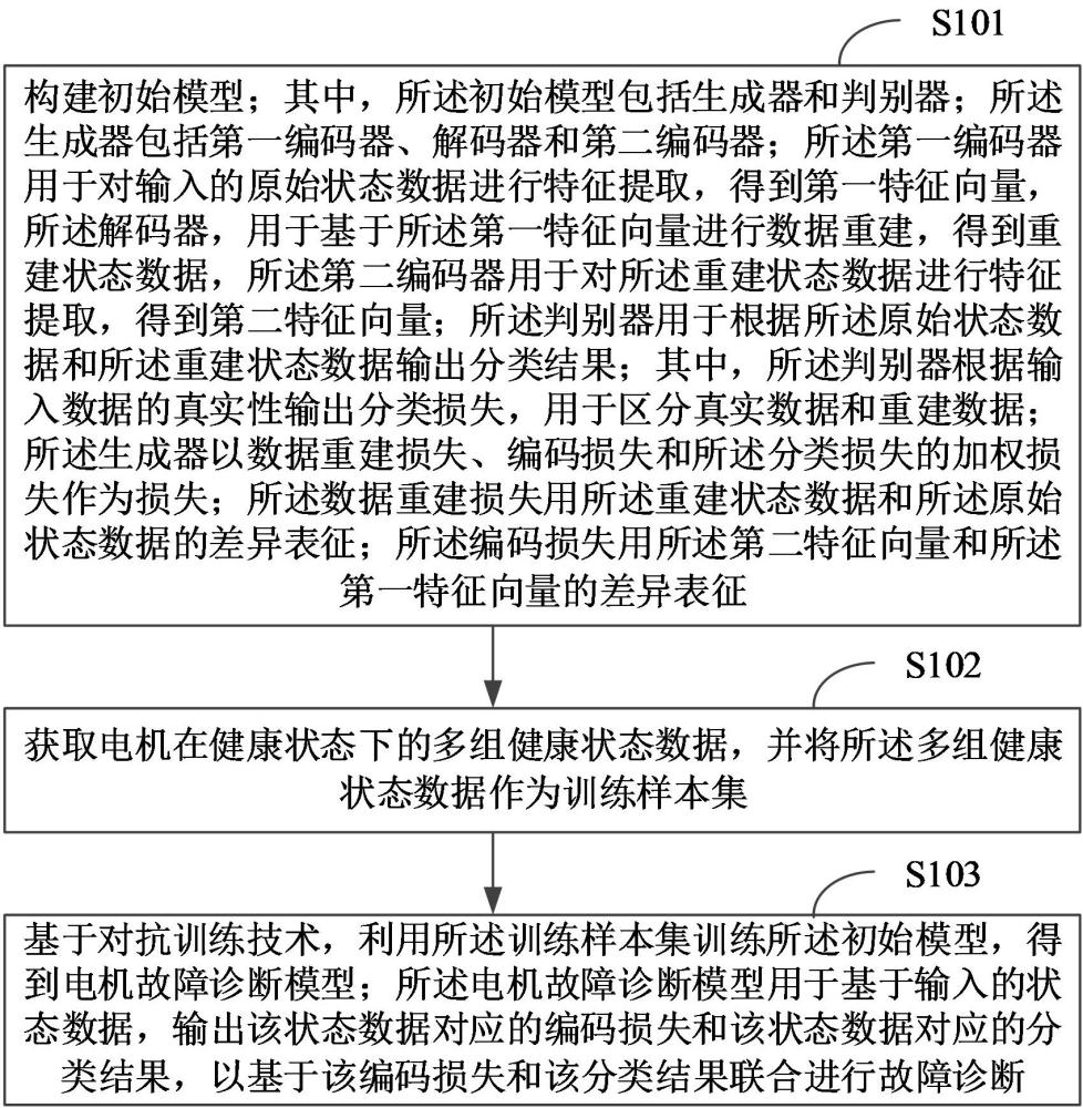 構(gòu)建電機(jī)故障診斷模型的方法、裝置和電機(jī)故障診斷方法與流程