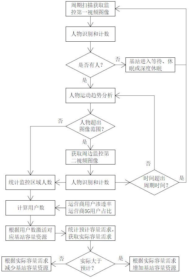 基于自注意力與卷積深度學(xué)習(xí)融合的綠色基站節(jié)能方法與流程