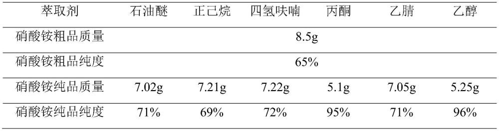 一種利用萃取法處理含硝酸銨廢水并回收硝酸銨的方法