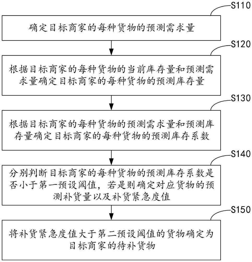 跨境供應(yīng)鏈的補(bǔ)貨需求預(yù)測(cè)方法、供貨封箱優(yōu)化方法