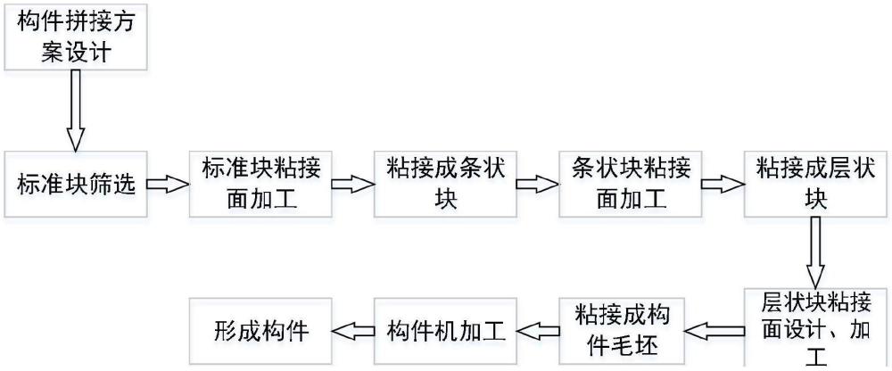 一種輕量化固體浮力材料構(gòu)件的低應(yīng)力粘接方法與流程