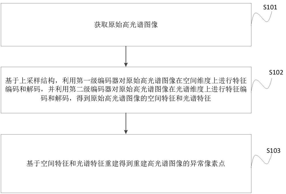 基于嵌套自編碼器的高光譜圖像異常檢測(cè)方法和裝置