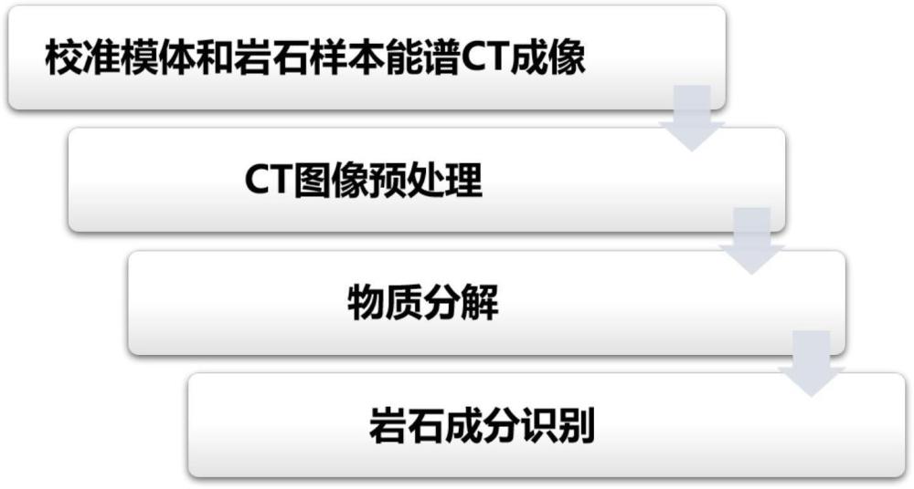 一種基于能譜CT的巖石成分識(shí)別方法及系統(tǒng)