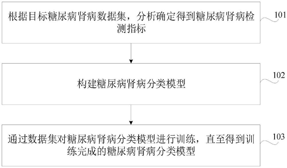 基于模糊決策系統(tǒng)的糖尿病腎病分類模型構(gòu)建方法及裝置