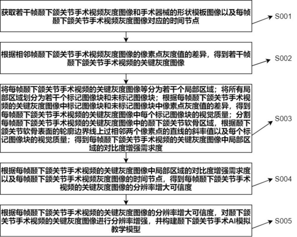 一種顳下頜關(guān)節(jié)手術(shù)AI模擬教學(xué)模型構(gòu)建方法