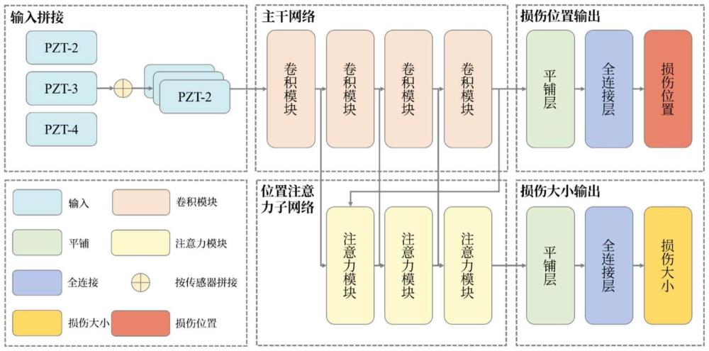 基于非對(duì)稱多任務(wù)學(xué)習(xí)的結(jié)構(gòu)損傷檢測(cè)系統(tǒng)