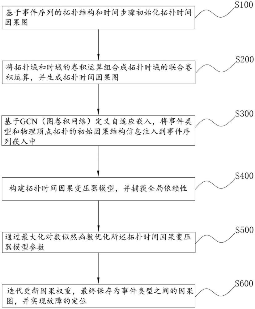 一種電信網(wǎng)絡(luò)的故障定位方法及系統(tǒng)