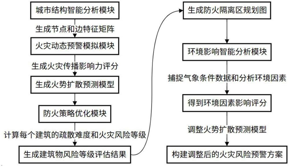 城市火災智能預警系統(tǒng)的制作方法