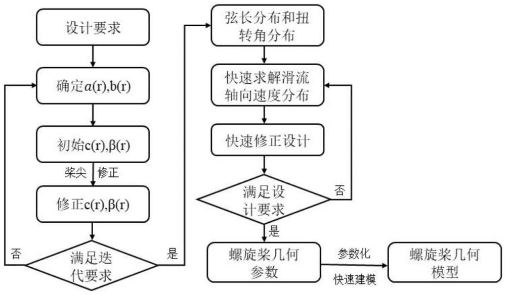 一種適用于分布式電推進(jìn)飛機(jī)的螺旋槳設(shè)計(jì)方法