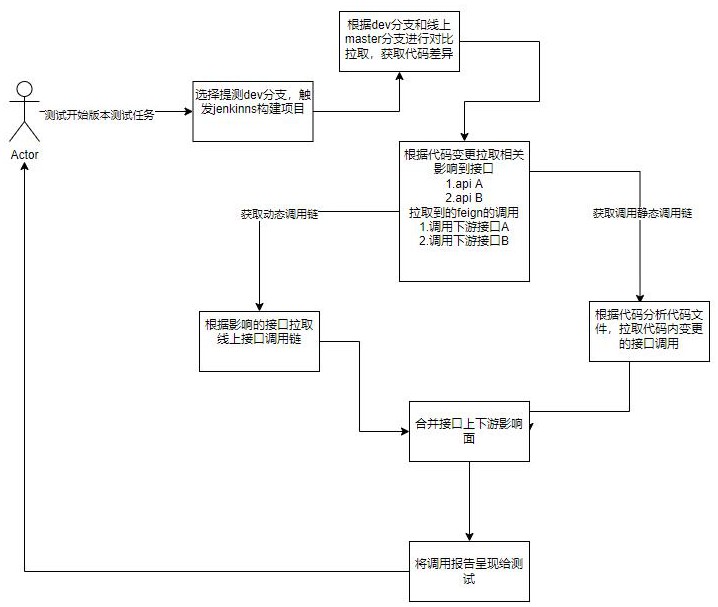 一種逆向回溯精準(zhǔn)測試方法及系統(tǒng)與流程