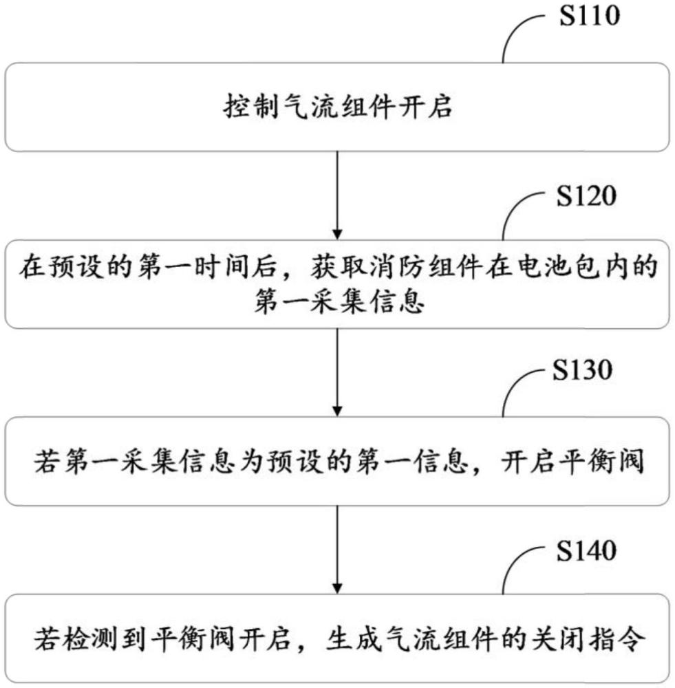 壓力調(diào)節(jié)方法、壓力調(diào)節(jié)系統(tǒng)及熱失控管理系統(tǒng)與流程