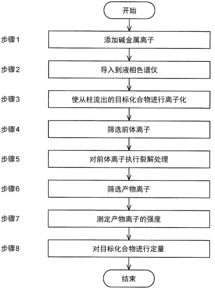 質(zhì)譜分析方法與流程