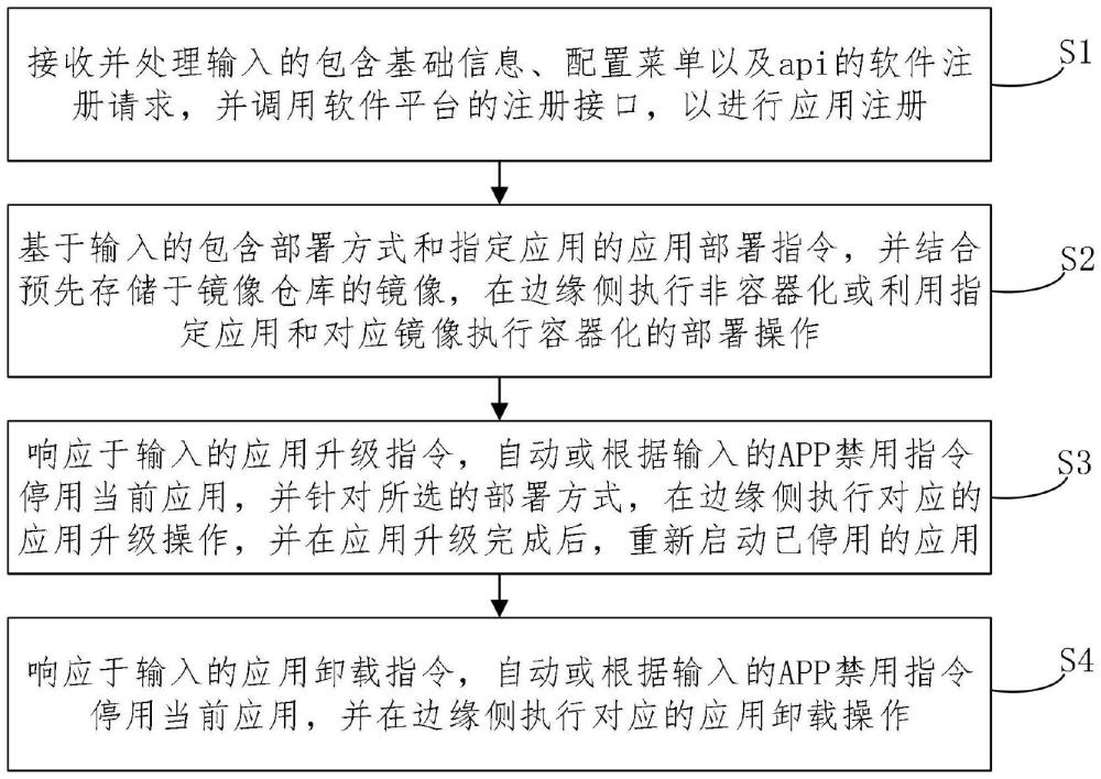 一種基于應(yīng)用中心的應(yīng)用全生命周期管理方法、系統(tǒng)、設(shè)備以及介質(zhì)與流程