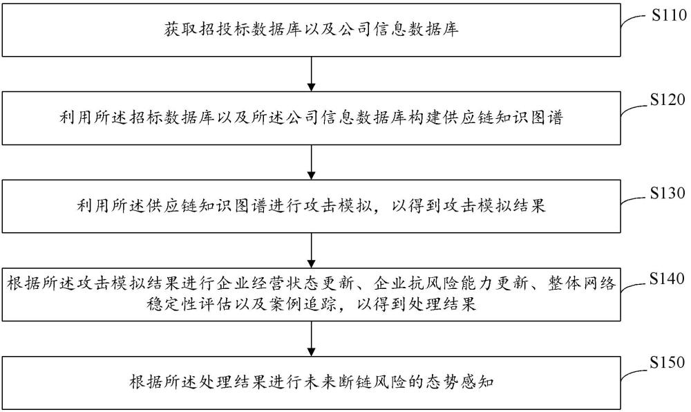 基于產(chǎn)業(yè)大腦的自適應(yīng)抗風(fēng)險的斷鏈風(fēng)險模擬方法與流程