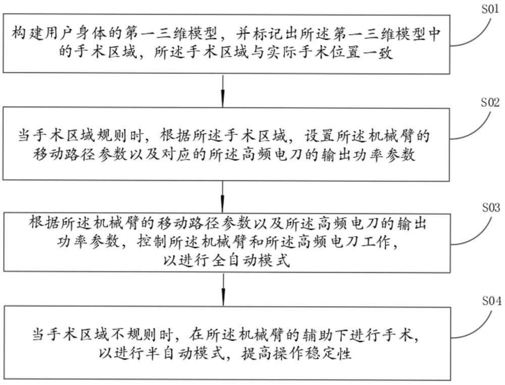 一種基于機械臂的高頻電刀控制方法及系統(tǒng)與流程