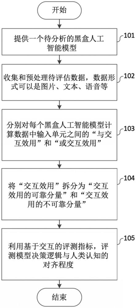 一種實(shí)現(xiàn)人工智能黑盒模型精細(xì)決策邏輯與人類認(rèn)知對齊程度評測算法