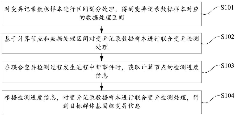 聯(lián)合變異基因檢測的進程中斷處理方法及裝置與流程