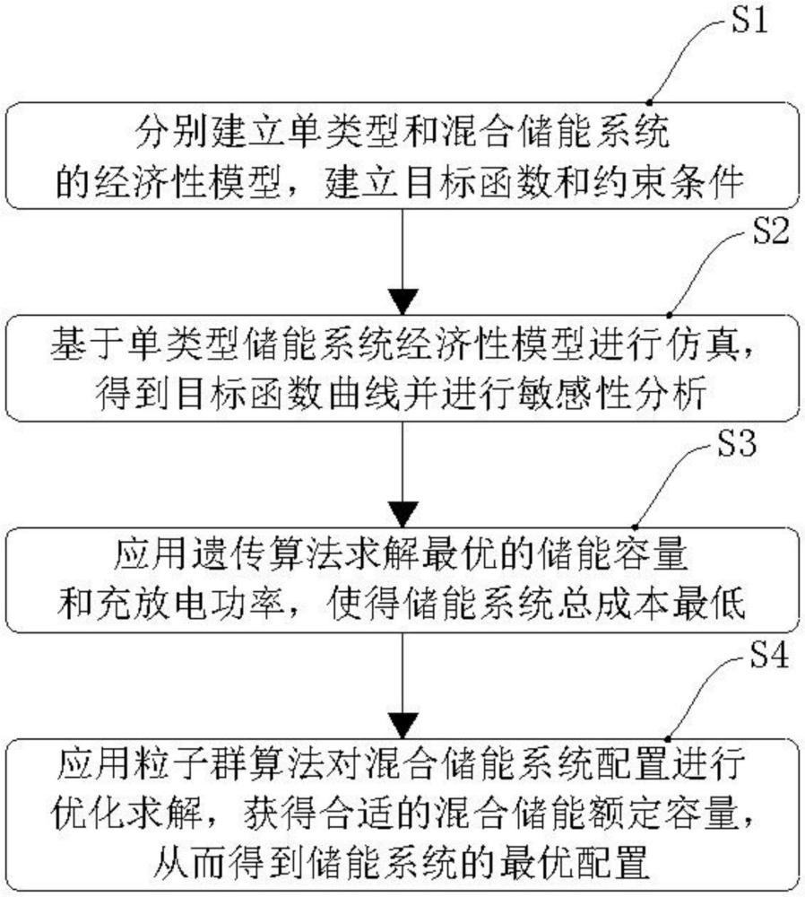 一種負(fù)荷側(cè)儲(chǔ)能系統(tǒng)經(jīng)濟(jì)性建模與優(yōu)化配置分析方法與流程