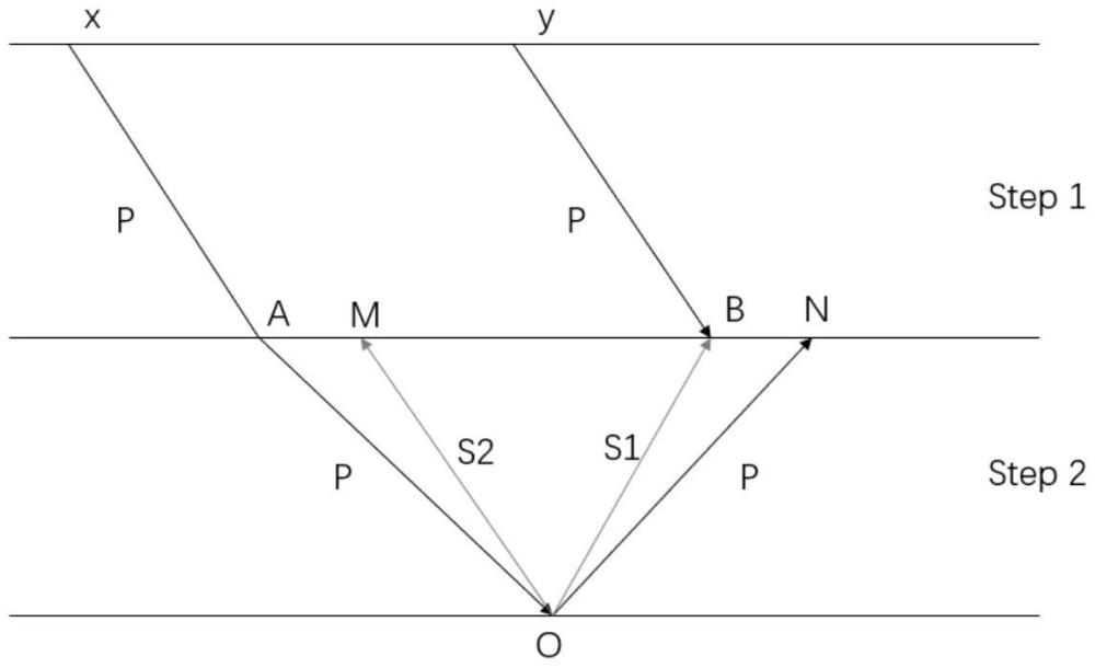 基于地震干涉法的OBN或OBS勘探橫波數(shù)據(jù)轉(zhuǎn)換方法