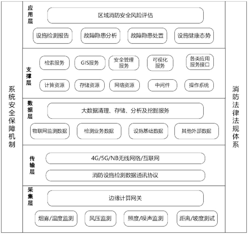 一種基于AIOT的消防設(shè)施康健態(tài)勢檢測分析系統(tǒng)的制作方法